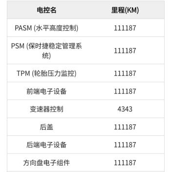 花50多万买了一辆保时捷卡宴调表车，开了两年居然还能原价退车？  -图6