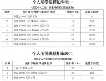 个人所得税税率  -图1