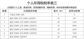 个人所得税税率  -图2