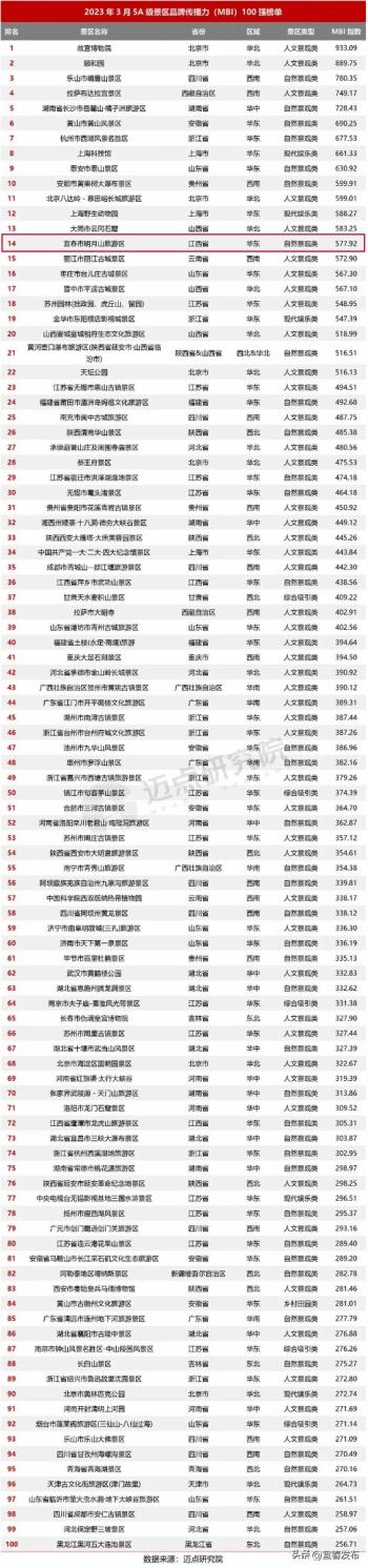 全国100强榜单发布，明月山位列第14名！  -图2