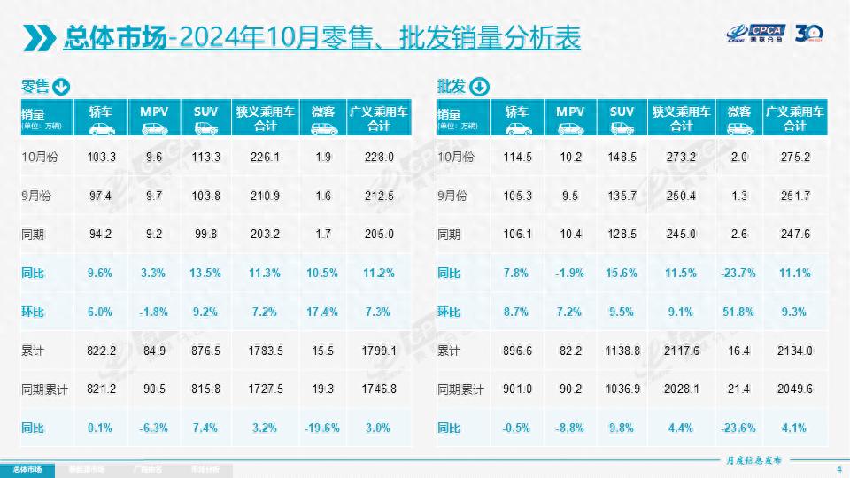 官宣！10月汽车厂商销量榜，零售销量前十车企排名  