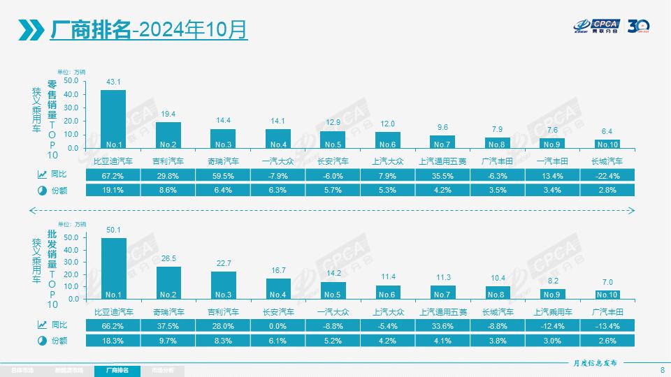 官宣！10月汽车厂商销量榜，零售销量前十车企排名  -图2