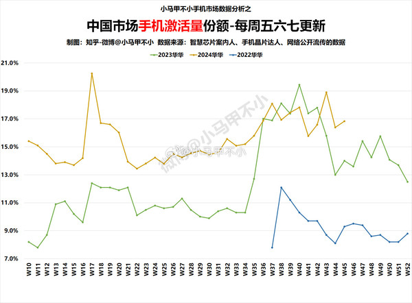 华为手机激活量份额连创近三年新高！同比去年大涨  -图2