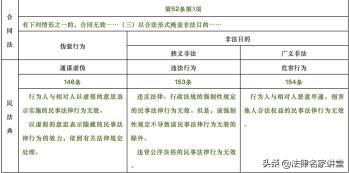 《民法典》对比《合同法》第52条合同无效规则的变化及要点  -图2