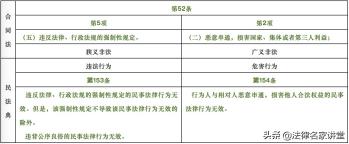 《民法典》对比《合同法》第52条合同无效规则的变化及要点  -图3