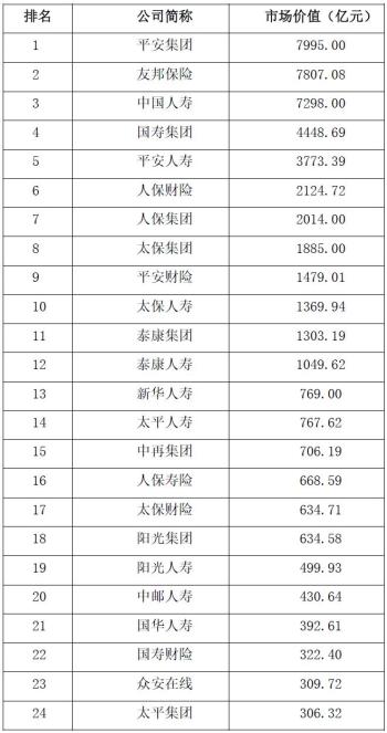 保险公司综合实力大比拼 2022中国保险公司市场价值排行榜出炉-图1