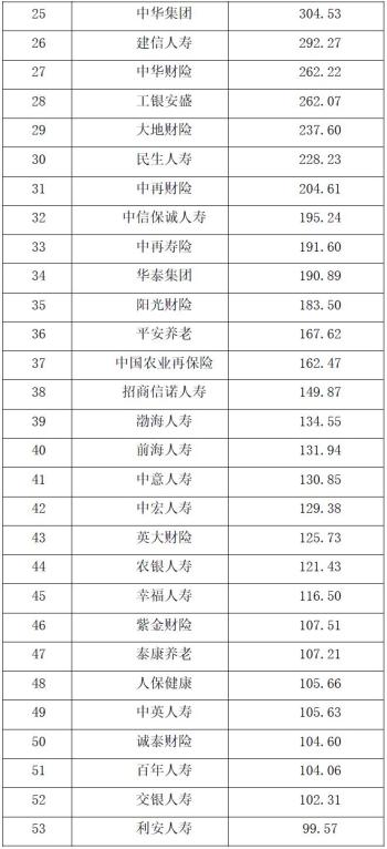 保险公司综合实力大比拼 2022中国保险公司市场价值排行榜出炉-图2