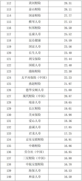 保险公司综合实力大比拼 2022中国保险公司市场价值排行榜出炉-图5