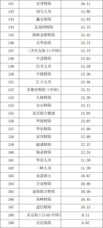 保险公司综合实力大比拼 2022中国保险公司市场价值排行榜出炉-图6