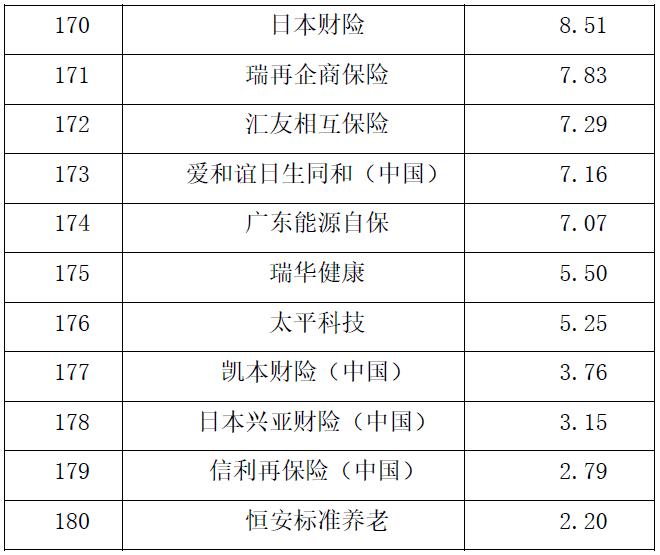 保险公司综合实力大比拼 2022中国保险公司市场价值排行榜出炉-图7