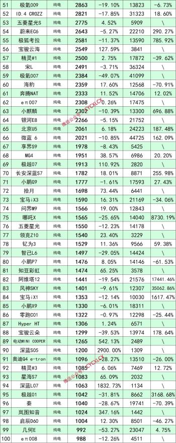 10月新能源汽车销量排行  -图4