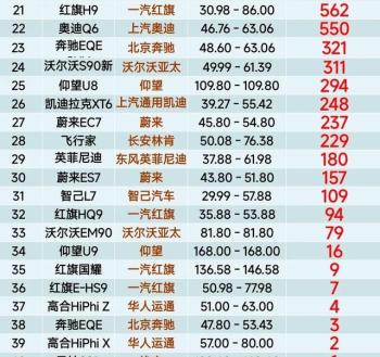 50万车闭眼买，9月50万以上豪车销量榜，奥迪A6L第1、宝马X5第7名  -图2