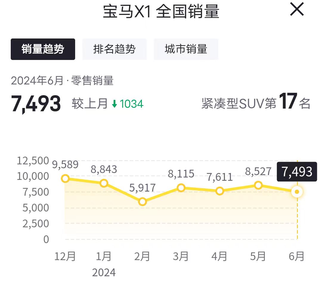 2.0T车型裸车不足20万，宝马X1值得入手吗？  -图8