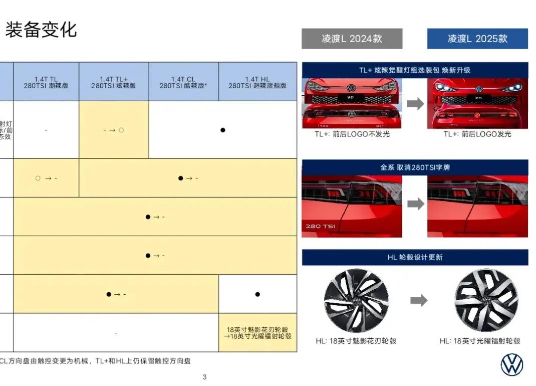 取消1.2T动力和尾标，25款大众凌渡L上市，起售价调至15.39万元  -图5