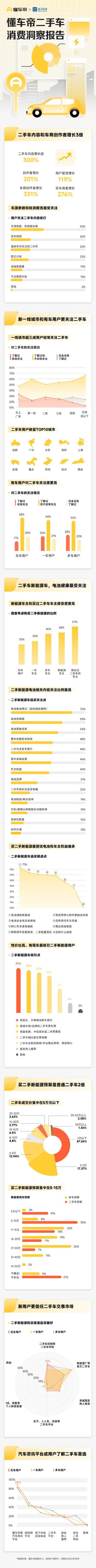 懂车帝报告：买二手新能源，电池衰减和车主权益最受关注  