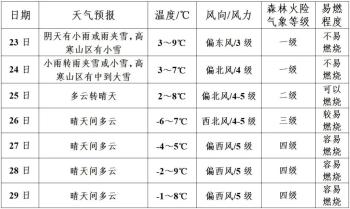 商洛发布未来一周天气预报→  -图2