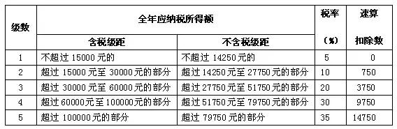 超实用！个人所得税税率对照表来了，快算算你该缴多少……  -图3