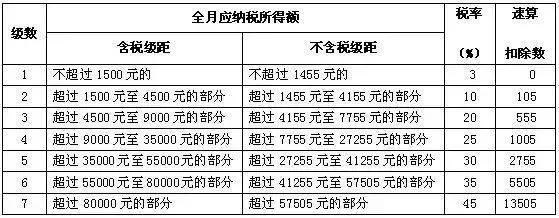 超实用！个人所得税税率对照表来了，快算算你该缴多少……  -图2