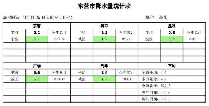 东营最新雨情通报 预计今天白天降水将持续  