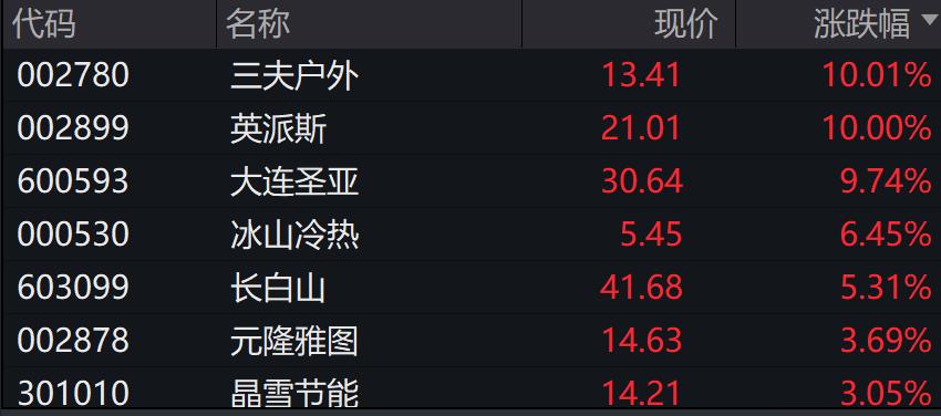 A股三大指数翻绿，但小盘、红利上涨，2900股飘红  -图3