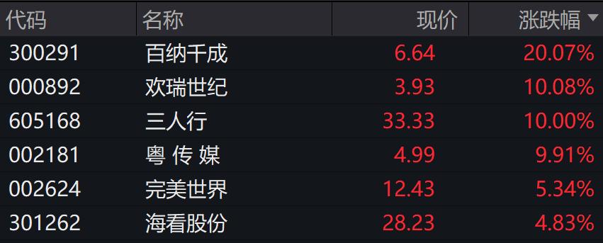 A股三大指数翻绿，但小盘、红利上涨，2900股飘红  -图4