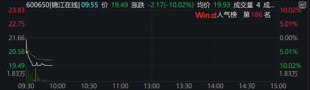 A股三大指数翻绿，但小盘、红利上涨，2900股飘红  -图8