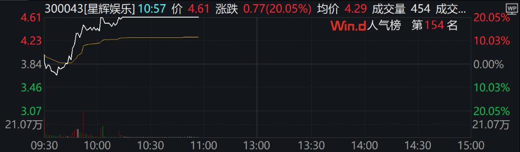 A股三大指数翻绿，但小盘、红利上涨，2900股飘红  -图7