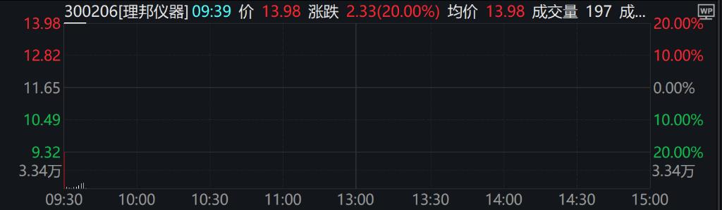 A股三大指数翻绿，但小盘、红利上涨，2900股飘红  -图9