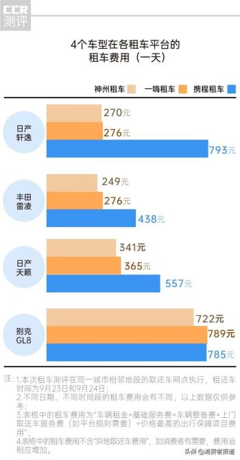 携程、神州、一嗨三大租车平台对比：租车费用、车况、便捷度哪家强？  -图2