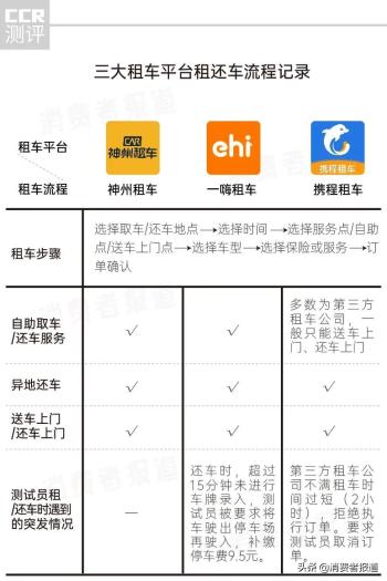 携程、神州、一嗨三大租车平台对比：租车费用、车况、便捷度哪家强？  -图4