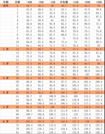 最新儿童身高标准表快收藏，男童女童有差异，7岁以下都可对照  -图2