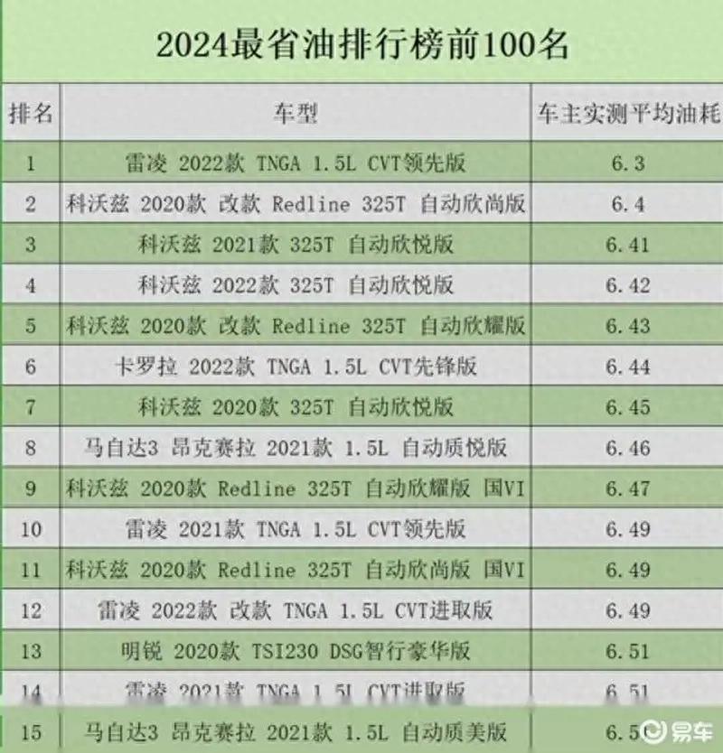 今年最省油家用燃油车排行榜出炉！TOP100 车型解读，你的车排第几  -图1