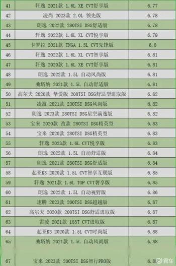 今年最省油家用燃油车排行榜出炉！TOP100 车型解读，你的车排第几  -图3