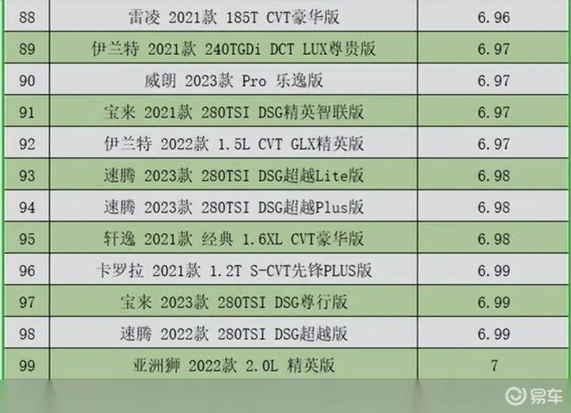 今年最省油家用燃油车排行榜出炉！TOP100 车型解读，你的车排第几  -图5