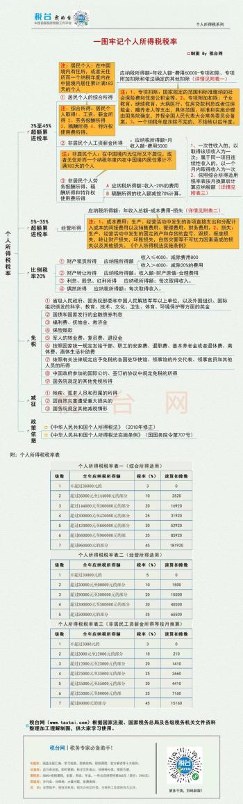 2020最新个人所得税税率表  -图1