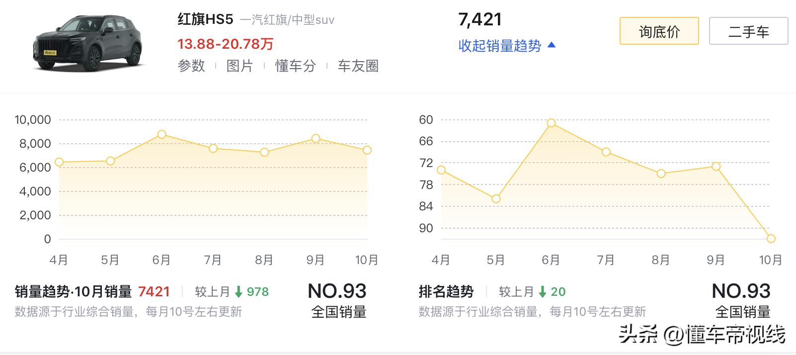 新车 | 20.38万元起/黑化车身套件/可选四驱 新款红旗HS5玄影版到店  -图16