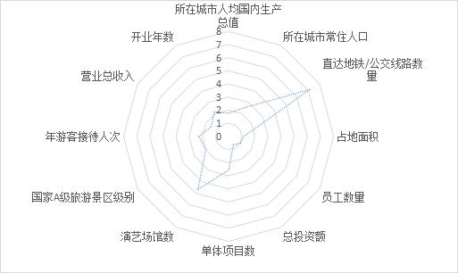 2021主题公园竞争力评价——郑州方特欢乐世界  -图3