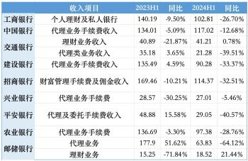 数据全盘点：银行中收到底有多惨｜钛媒体金融  -图3