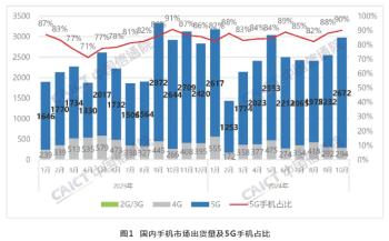 中国信通院：10月国内市场手机出货量2967.4万部，同比增长1.8%  -图2