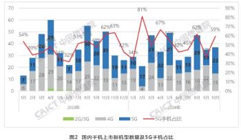 中国信通院：10月国内市场手机出货量2967.4万部，同比增长1.8%  -图3