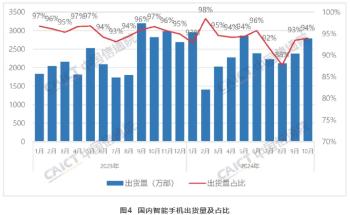 中国信通院：10月国内市场手机出货量2967.4万部，同比增长1.8%  -图5