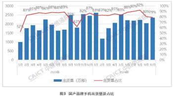 中国信通院：10月国内市场手机出货量2967.4万部，同比增长1.8%  -图4